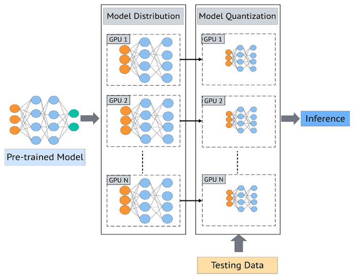 Inference for High-Res Images with Quantization and Distributed DL
